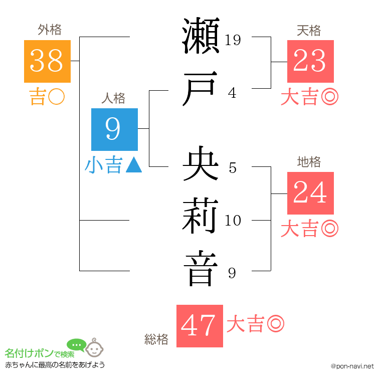 瀬戸 央莉音さんの姓名判断結果