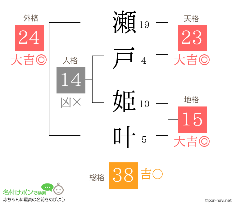 瀬戸 姫叶さんの姓名判断結果