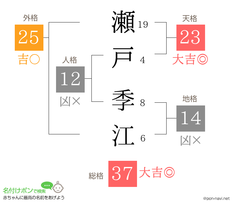 瀬戸 季江さんの姓名判断結果