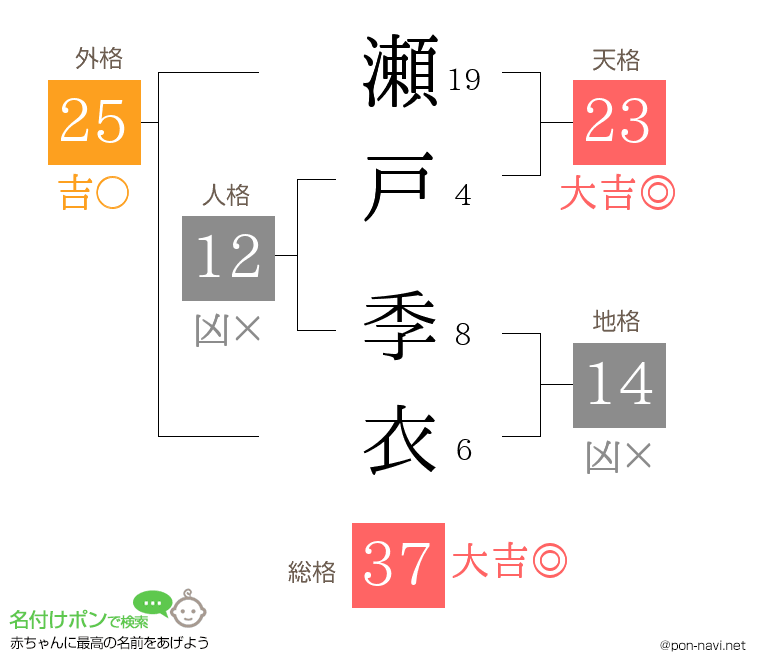 瀬戸 季衣さんの姓名判断結果