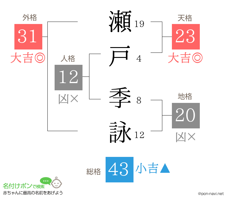 瀬戸 季詠さんの姓名判断結果