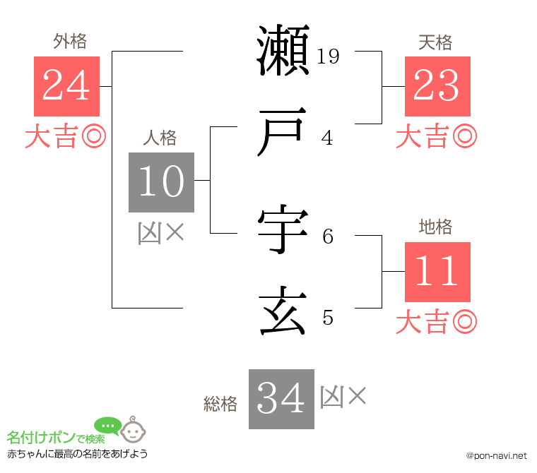 瀬戸 宇玄さんの姓名判断結果