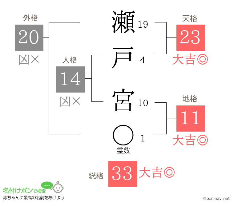 瀬戸 宮さんの姓名判断結果
