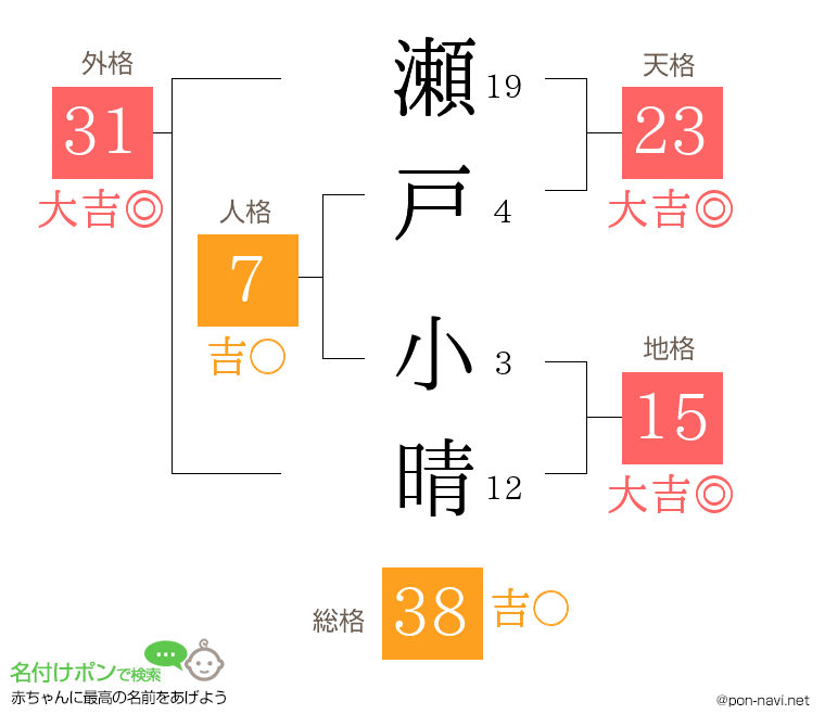 瀬戸 小晴さんの姓名判断結果