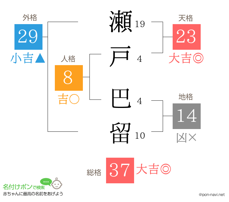 瀬戸 巴留さんの姓名判断結果
