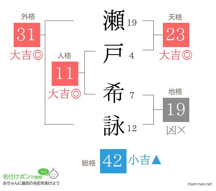 瀬戸 希詠さんの姓名判断結果