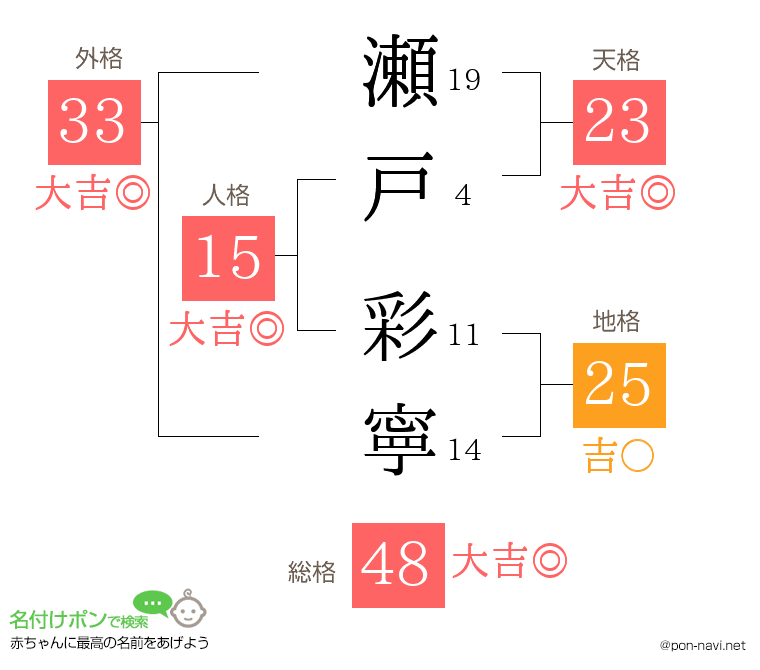 瀬戸 彩寧さんの姓名判断結果