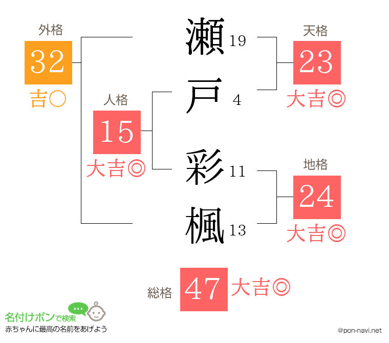 瀬戸 彩楓さんの姓名判断結果