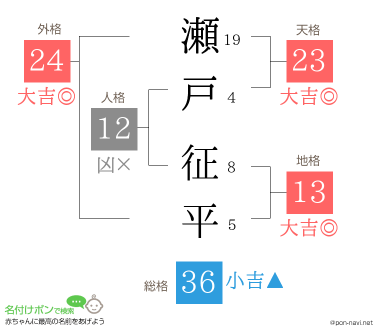 瀬戸 征平さんの姓名判断結果