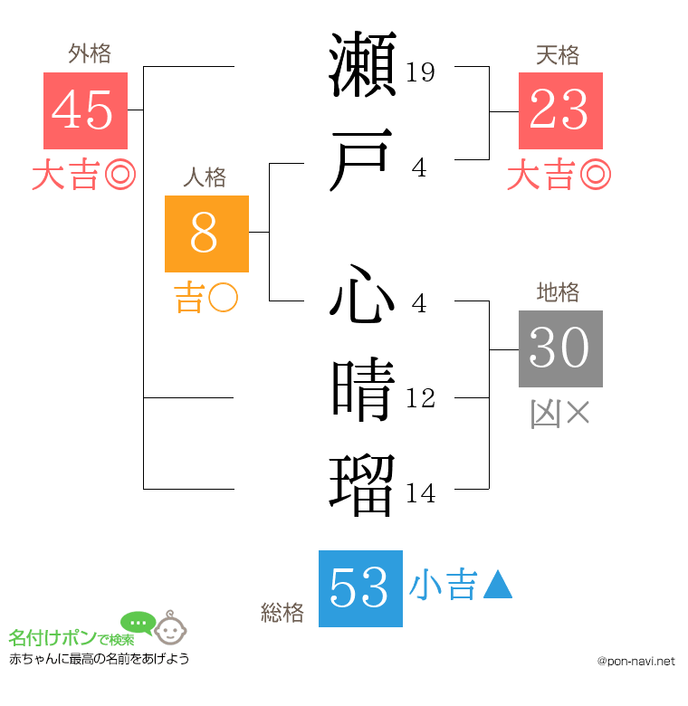 瀬戸 心晴瑠さんの姓名判断結果