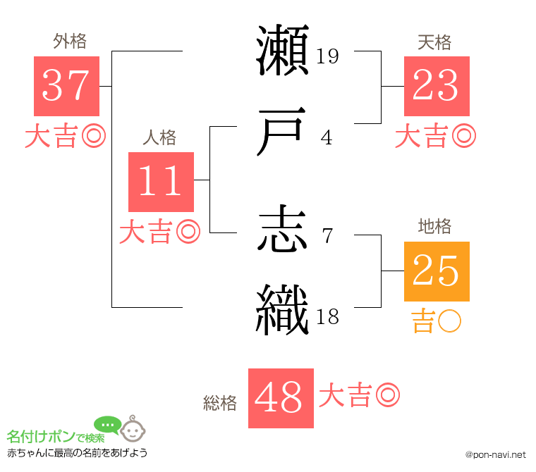瀬戸 志織さんの姓名判断結果