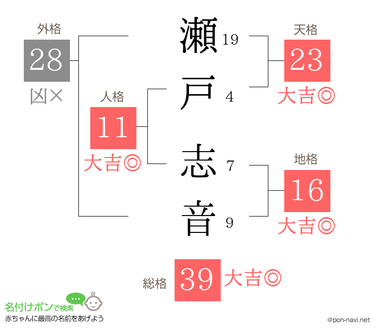瀬戸 志音さんの姓名判断結果