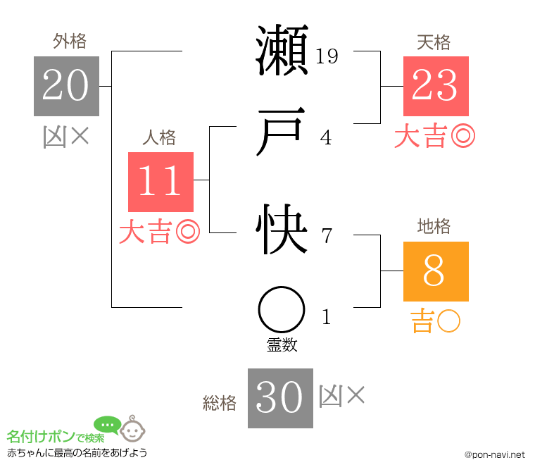 瀬戸 快さんの姓名判断結果