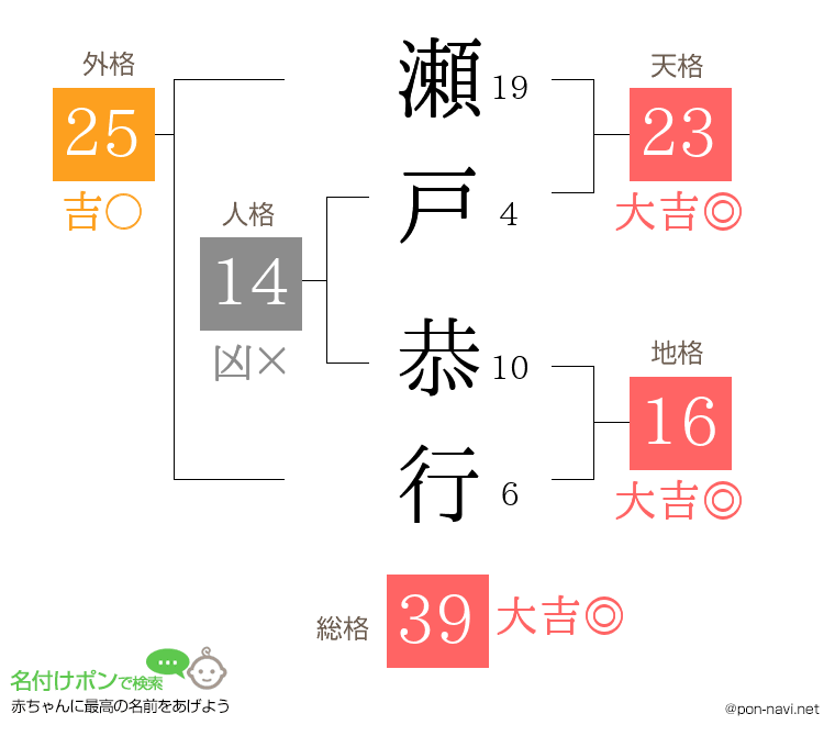 瀬戸 恭行さんの姓名判断結果