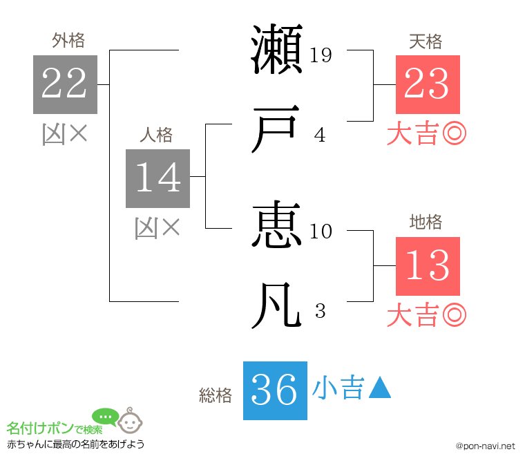 瀬戸 恵凡さんの姓名判断結果