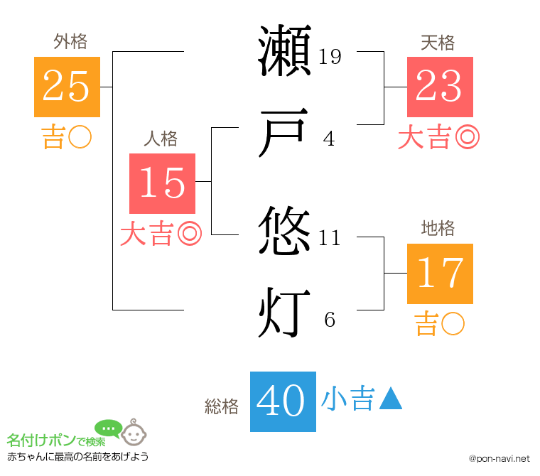 瀬戸 悠灯さんの姓名判断結果