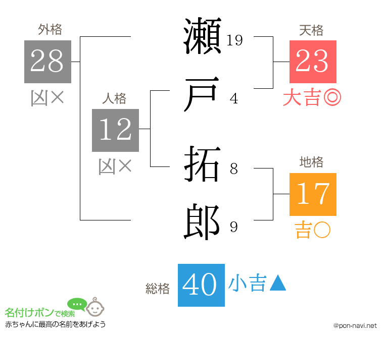 瀬戸 拓郎さんの姓名判断結果