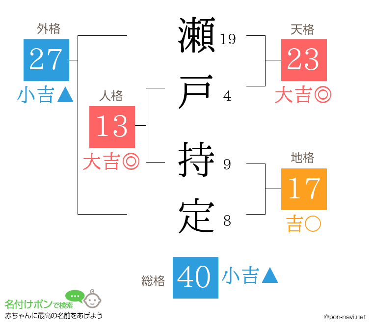 瀬戸 持定さんの姓名判断結果