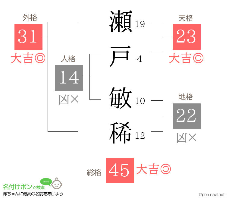 瀬戸 敏稀さんの姓名判断結果