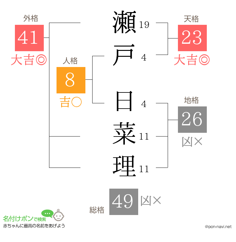 瀬戸 日菜理さんの姓名判断結果