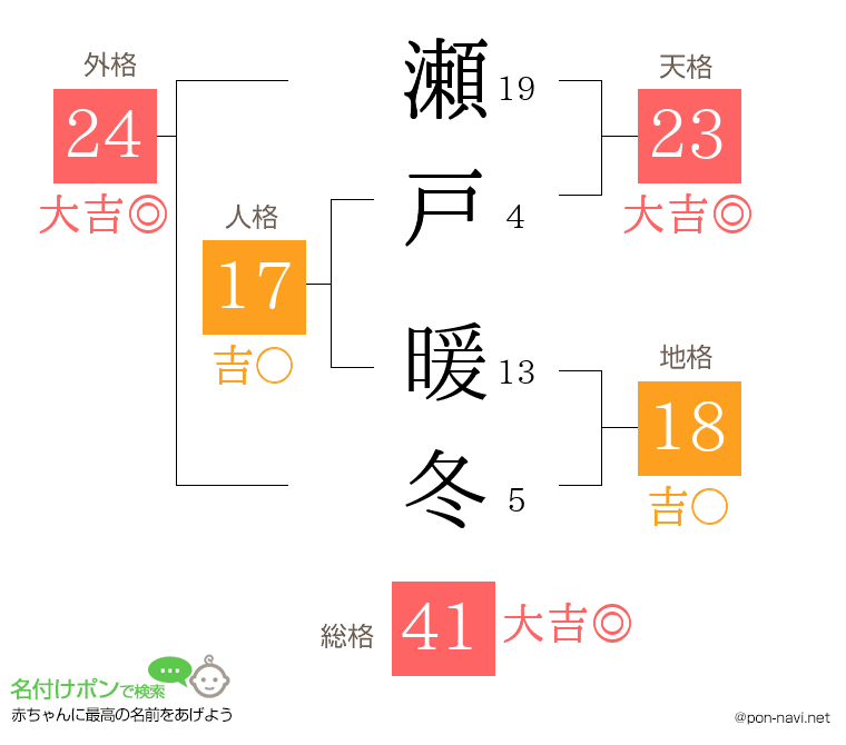 瀬戸 暖冬さんの姓名判断結果