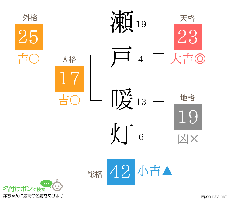 瀬戸 暖灯さんの姓名判断結果