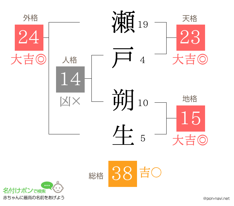 瀬戸 朔生さんの姓名判断結果