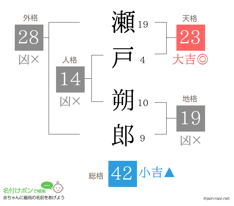 瀬戸 朔郎さんの姓名判断結果