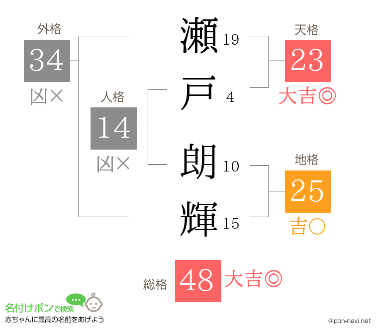 瀬戸 朗輝さんの姓名判断結果