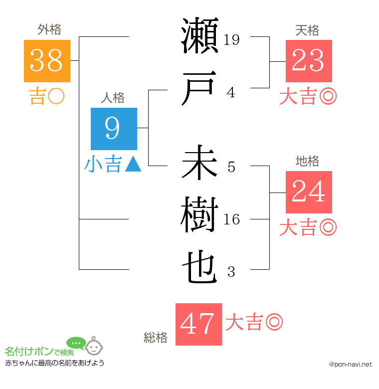 瀬戸 未樹也さんの姓名判断結果
