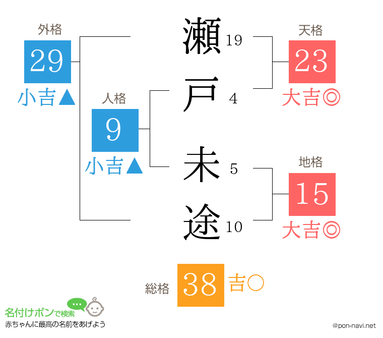 瀬戸 未途さんの姓名判断結果
