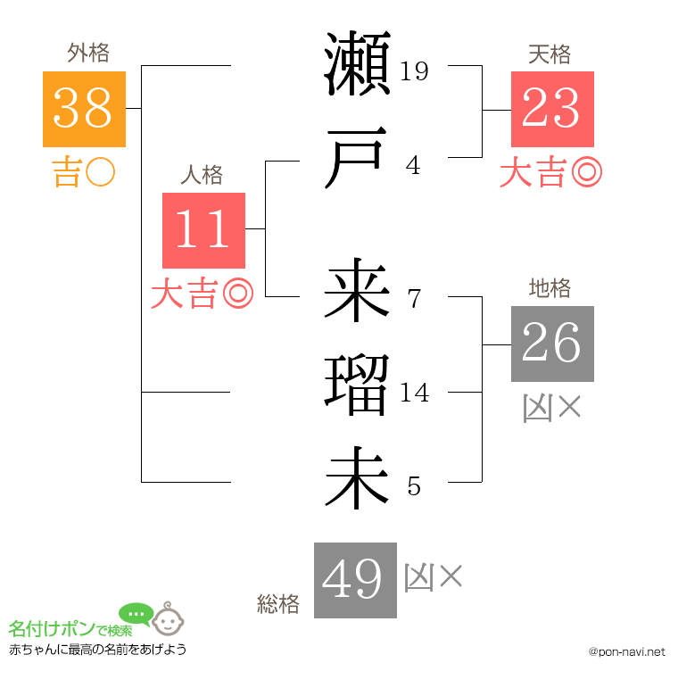 瀬戸 来瑠未さんの姓名判断結果