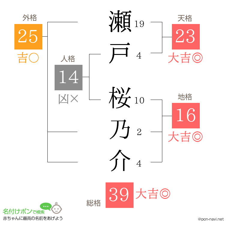 瀬戸 桜乃介さんの姓名判断結果