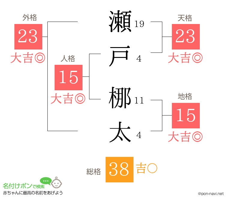 瀬戸 梛太さんの姓名判断結果