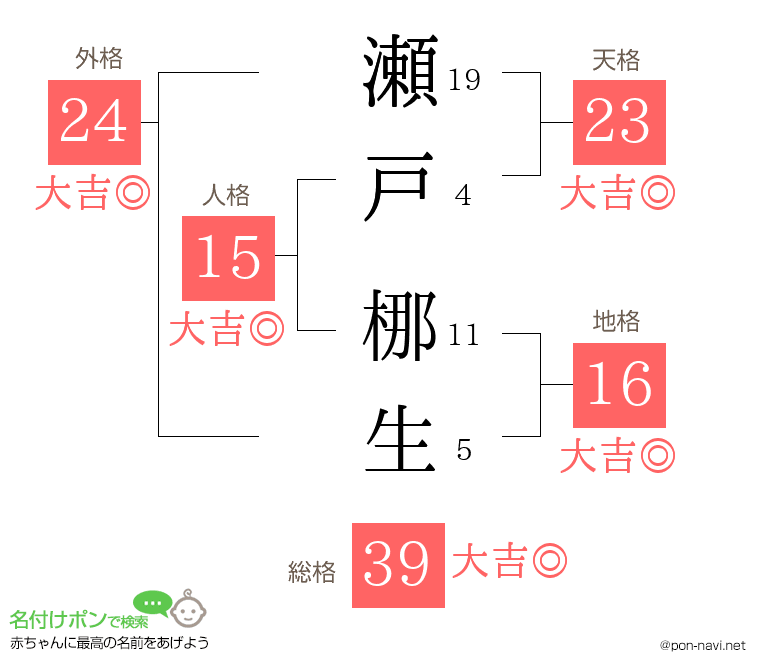 瀬戸 梛生さんの姓名判断結果
