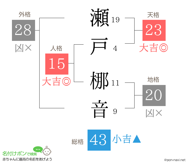 瀬戸 梛音さんの姓名判断結果