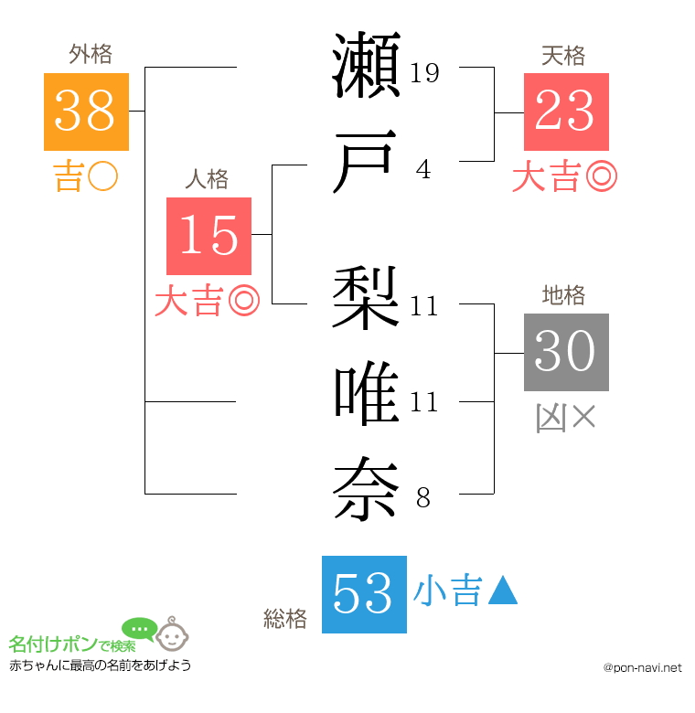 瀬戸 梨唯奈さんの姓名判断結果