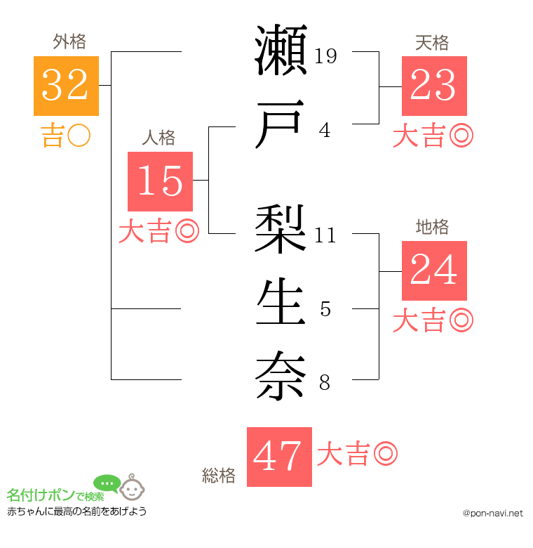 瀬戸 梨生奈さんの姓名判断結果