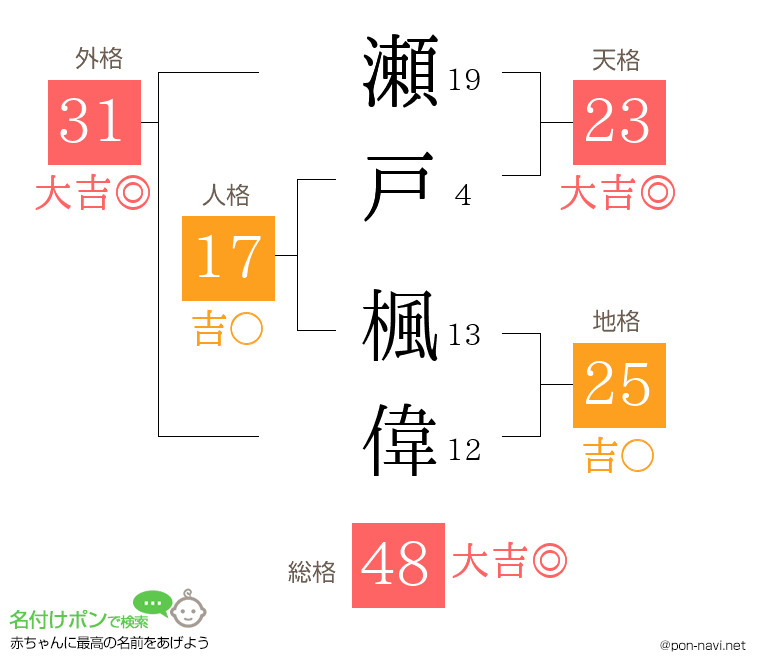 瀬戸 楓偉さんの姓名判断結果