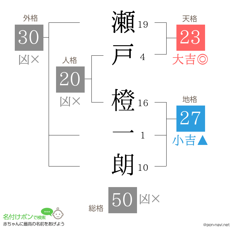 瀬戸 橙一朗さんの姓名判断結果
