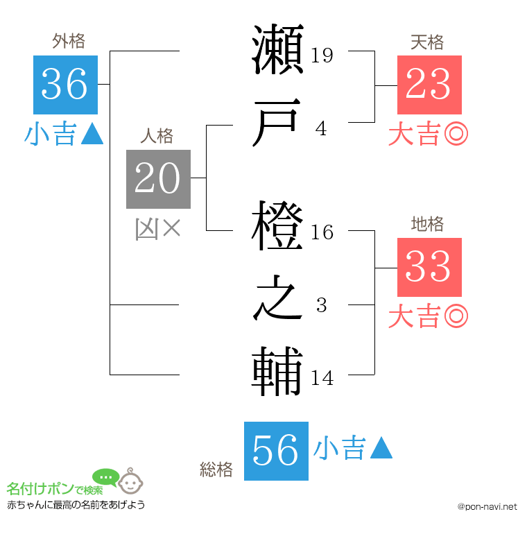 瀬戸 橙之輔さんの姓名判断結果