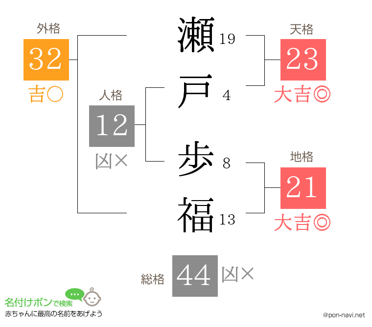 瀬戸 歩福さんの姓名判断結果