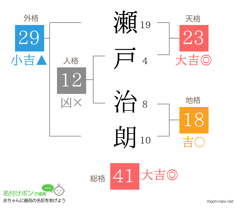 瀬戸 治朗さんの姓名判断結果