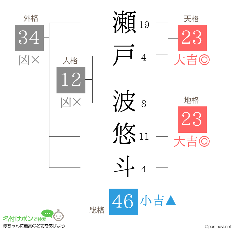 瀬戸 波悠斗さんの姓名判断結果