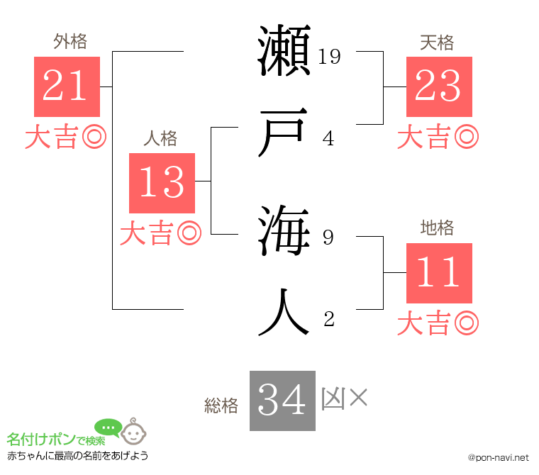 瀬戸 海人さんの姓名判断結果