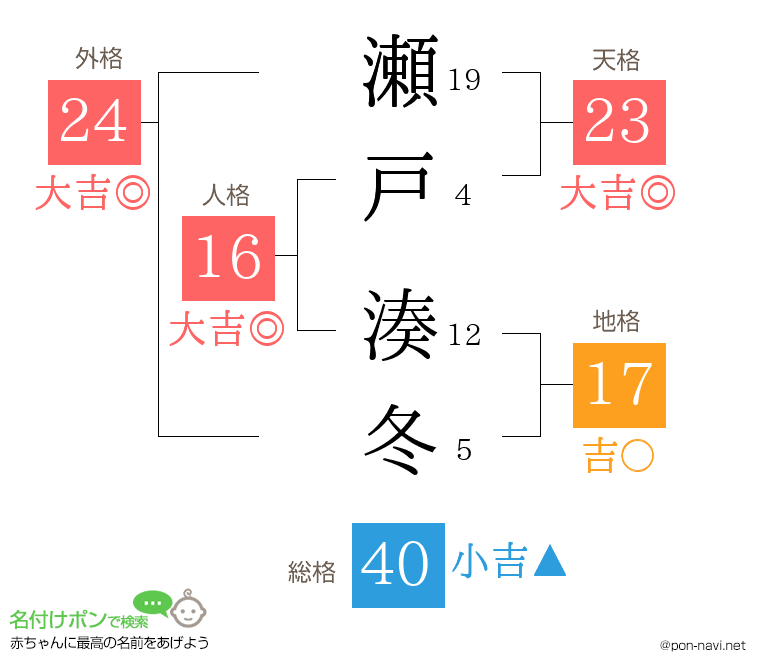 瀬戸 湊冬さんの姓名判断結果