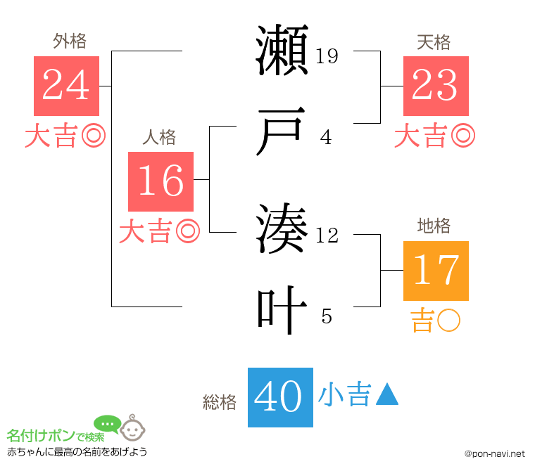 瀬戸 湊叶さんの姓名判断結果