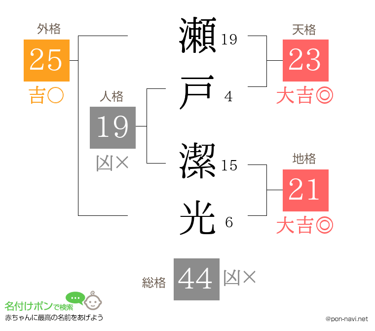 瀬戸 潔光さんの姓名判断結果