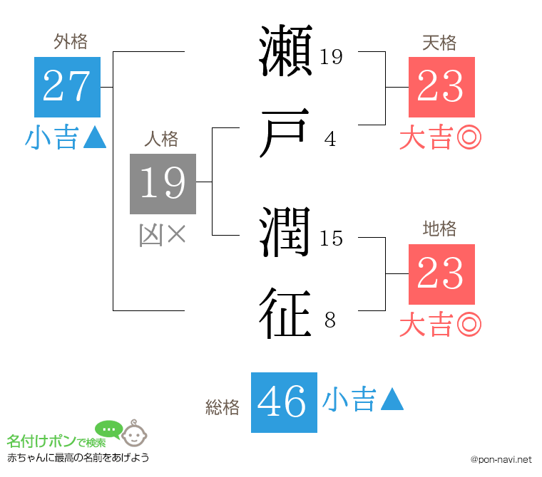 瀬戸 潤征さんの姓名判断結果