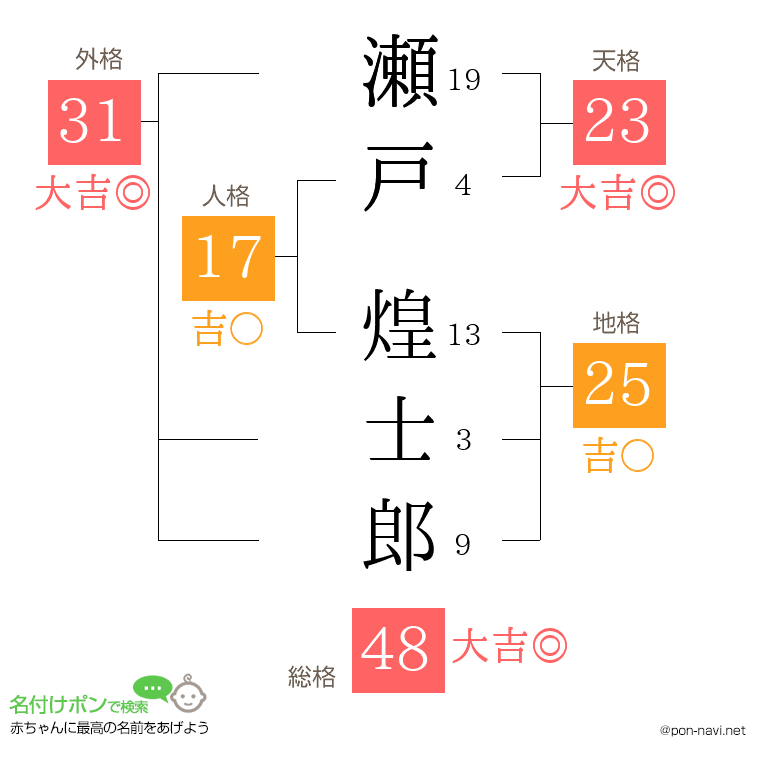 瀬戸 煌士郎さんの姓名判断結果